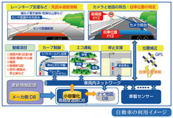 自動車の利用イメージ