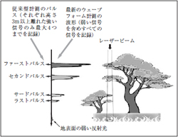 図1 最新のレーザ計測によるデータ取得