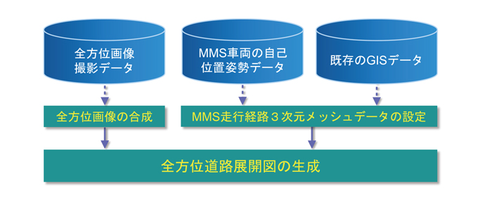 図-1 全方位道路展開図の作成フロー