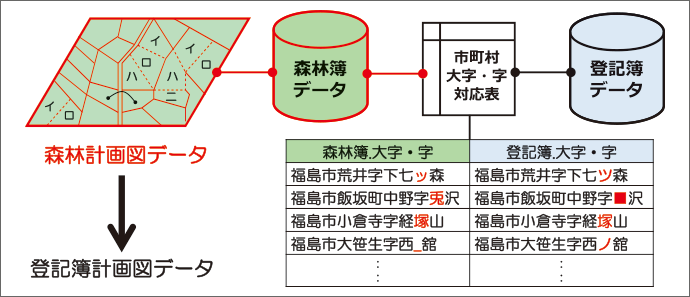 図-1　森林簿の代表地番と登記簿の地番を結合するために作成した対応表