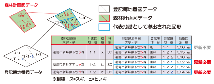 図-3　森林計画図と登記簿地番図によりオーバーレイ解析のイメージ