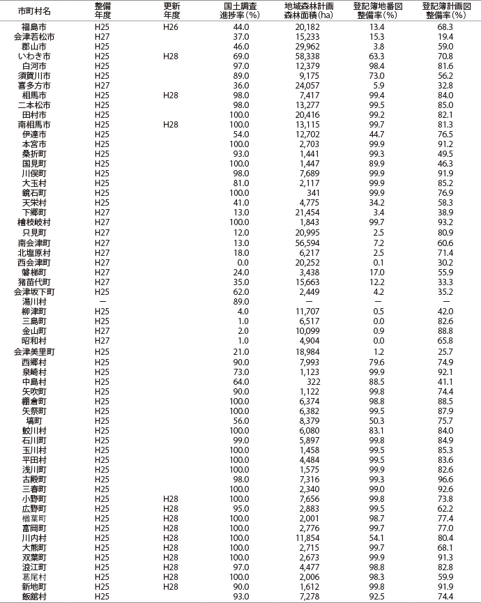 表-1　登記情報の整備状況