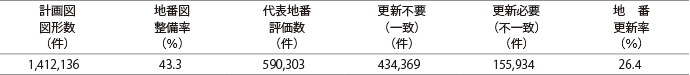 表-2　登記簿地番図と森林計画図の重ね合わせによる森林簿の代表地番更新件数