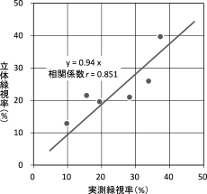 図-5 実測緑視率(渋谷区調査)と立体緑視率の比較