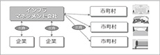 図　インフラマネジメント会社のイメージ