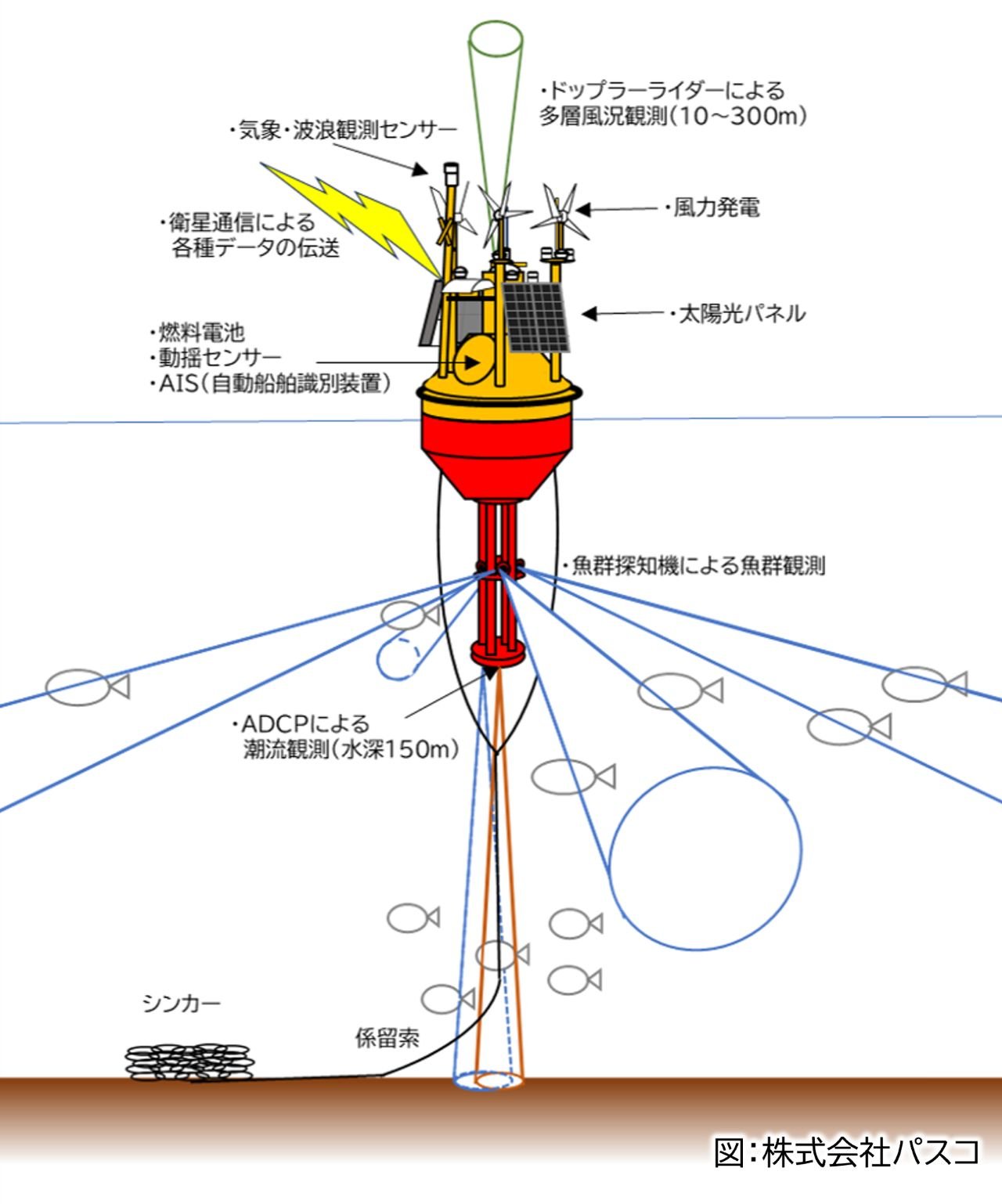 パスコ独自のフローティングライダーシステム