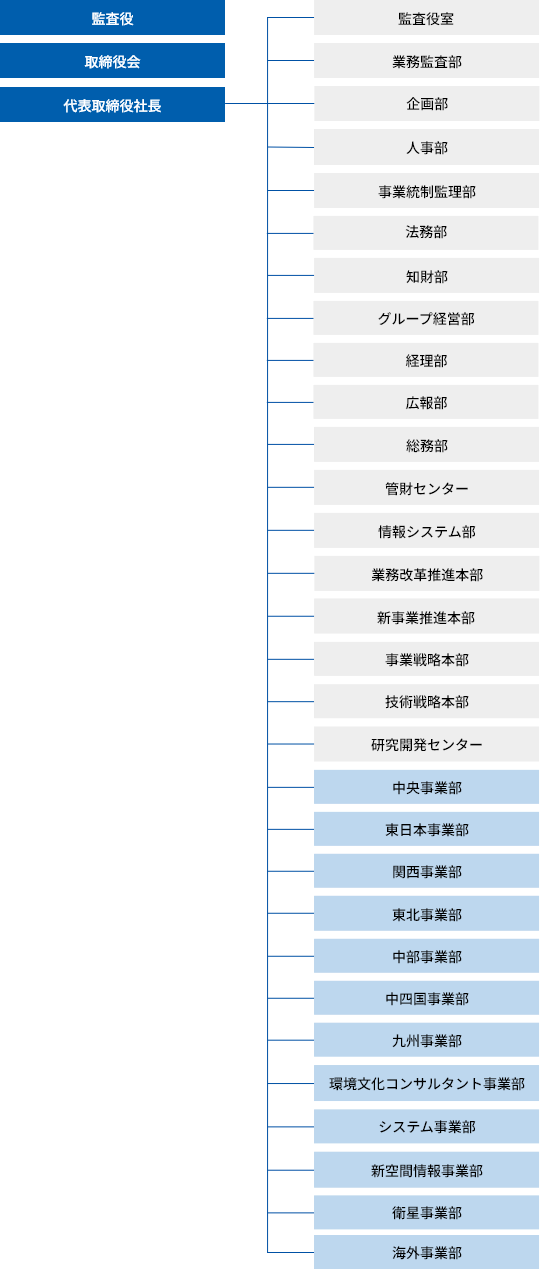 組織図