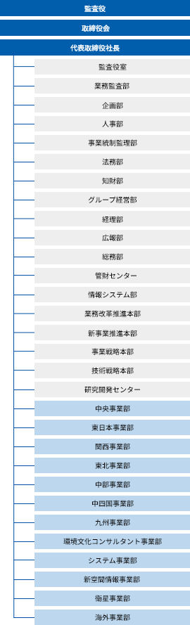 組織図