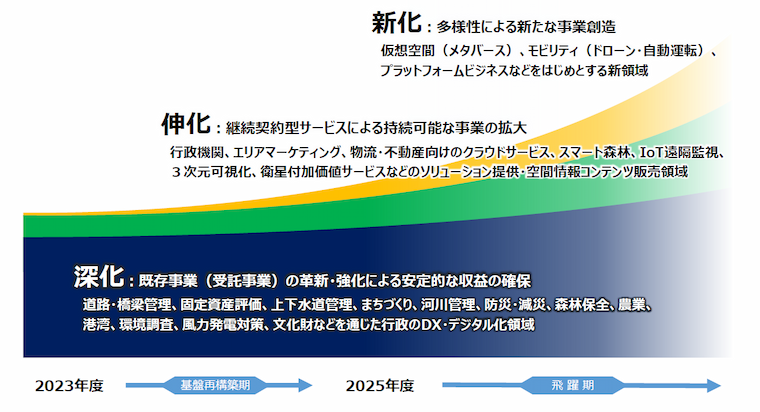 ３つの“しんか”で事業を拡大