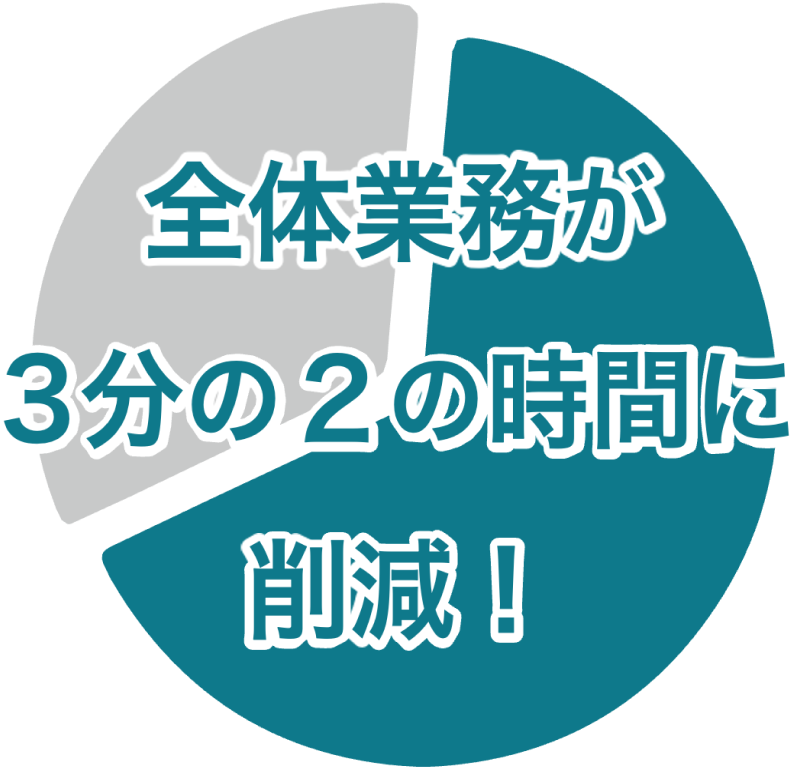 全体業務が3分の2の時間に削減！