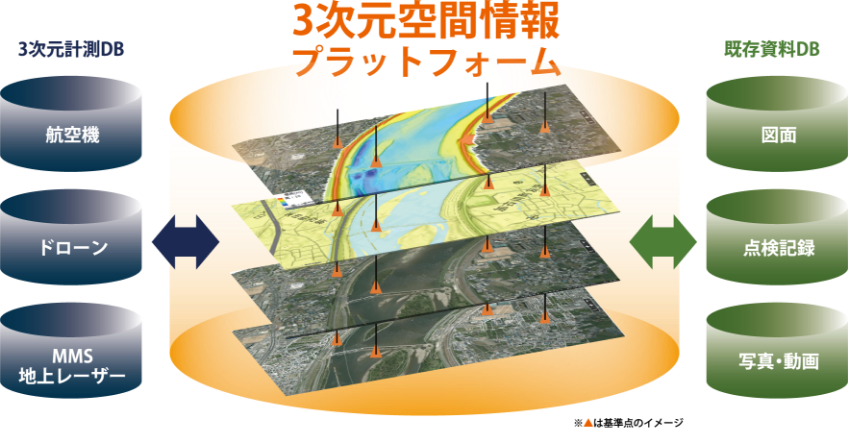 3次元空間情報プラットフォーム