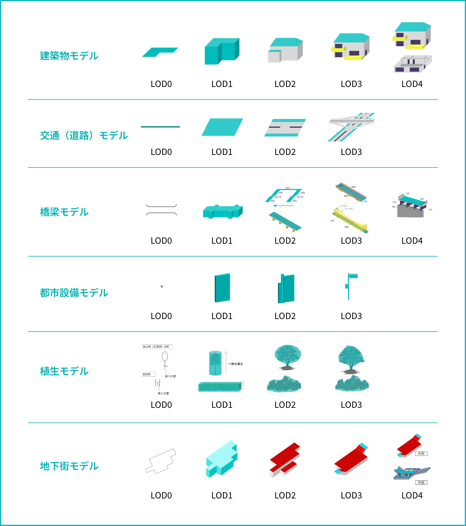 3D都市モデルの各地物の詳細度（LOD）ごとのイメージ