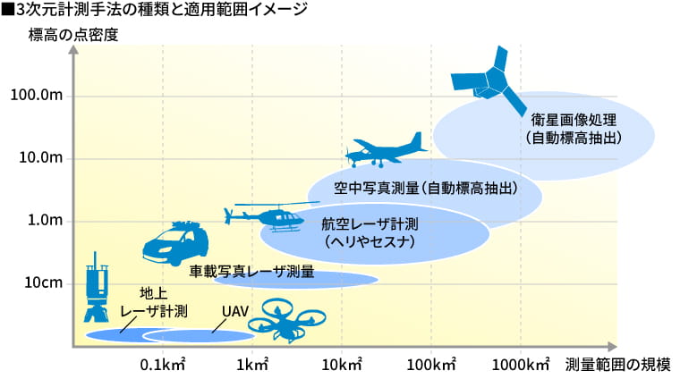 3次元計測手法の種類と適用範囲イメージ
