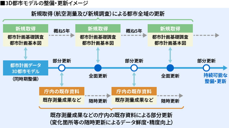 3D都市モデルの整備・更新イメージ