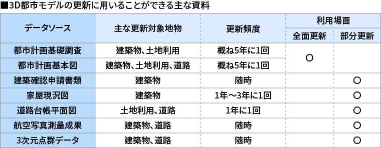 3D都市モデルの更新に用いることができる主な資料