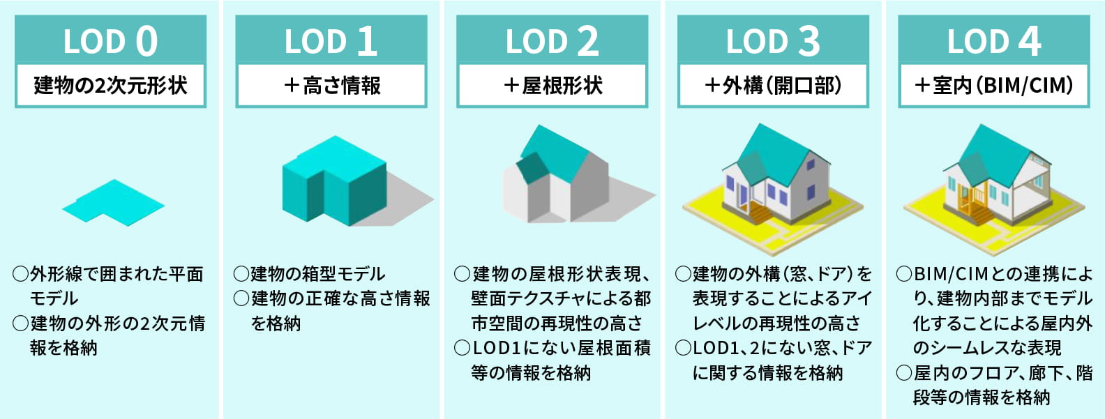 LODの概念