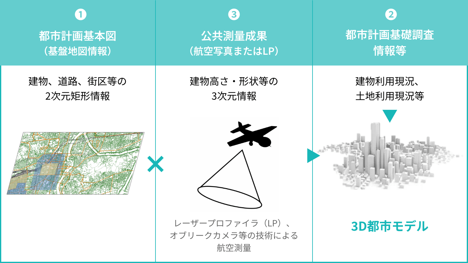 3D都市モデル作成イメージ
