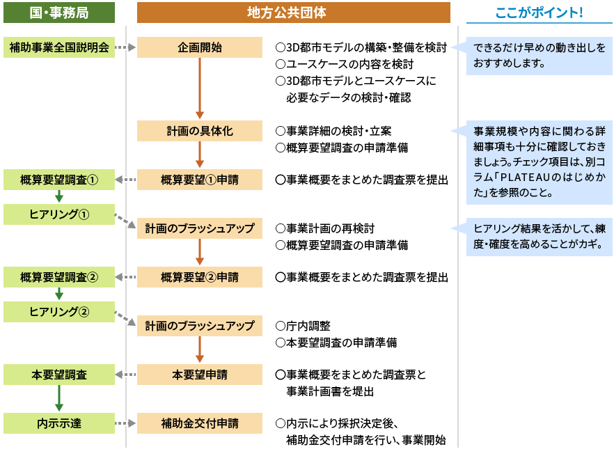 PLATEAU補助制度 申請から採択までの流れ ー次年度に向けたスケジュール(予定)