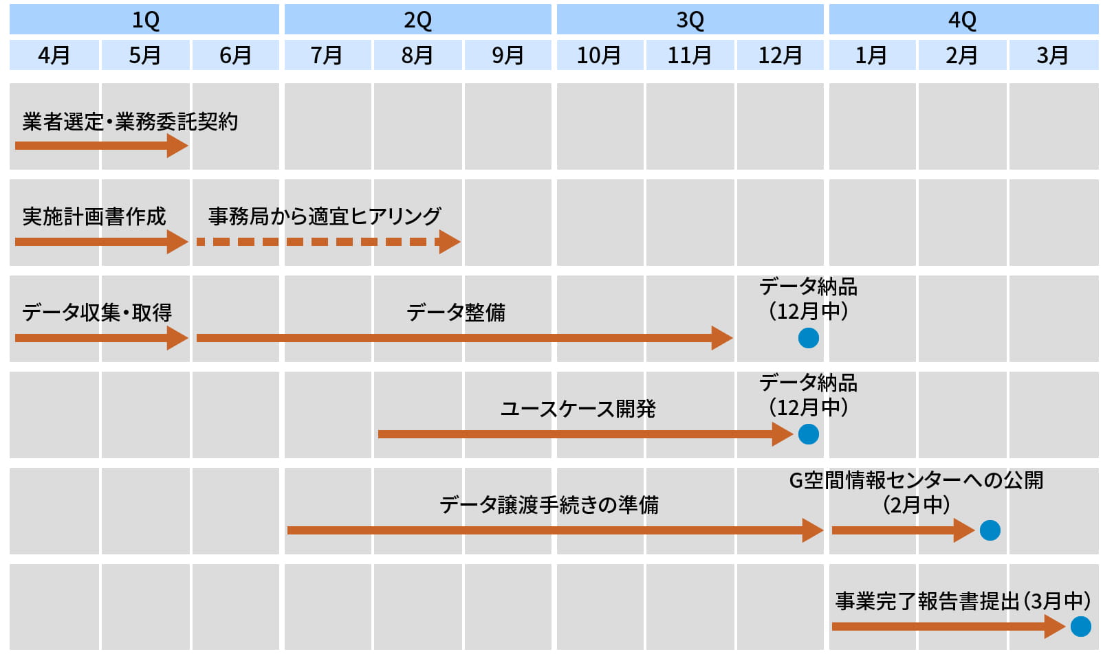 PLATEAU補助制度活用 事業実施スケジュール