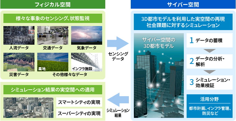 「Society5.0」の実現に向けたデジタルツイン実現のイメージ