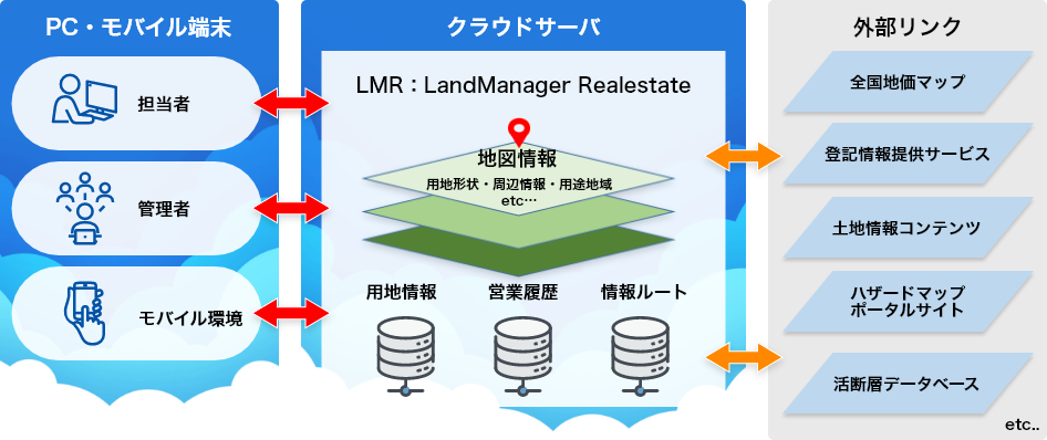 用地情報管理サービス「LMR：LandManager Realestate」