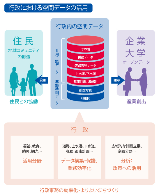 空間情報は行政の大切な情報資産