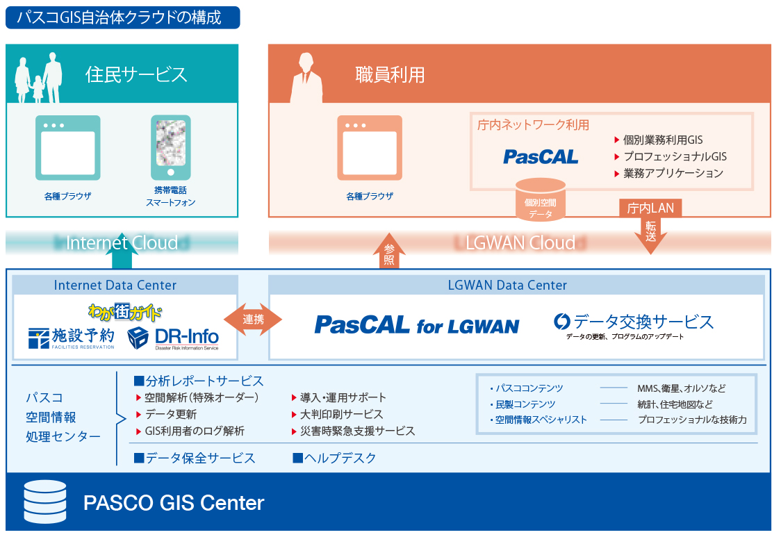 最適なネットワーク環境による運用で庁内GIS環境の全体最適化を実現！