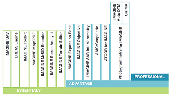 ERDAS IMAGINE（アーダスイマジン）の製品構成