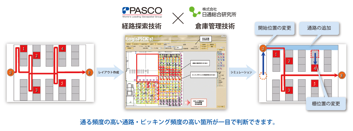 倉庫内シミュレーション「LogisPICK's!」が選ばれる理由