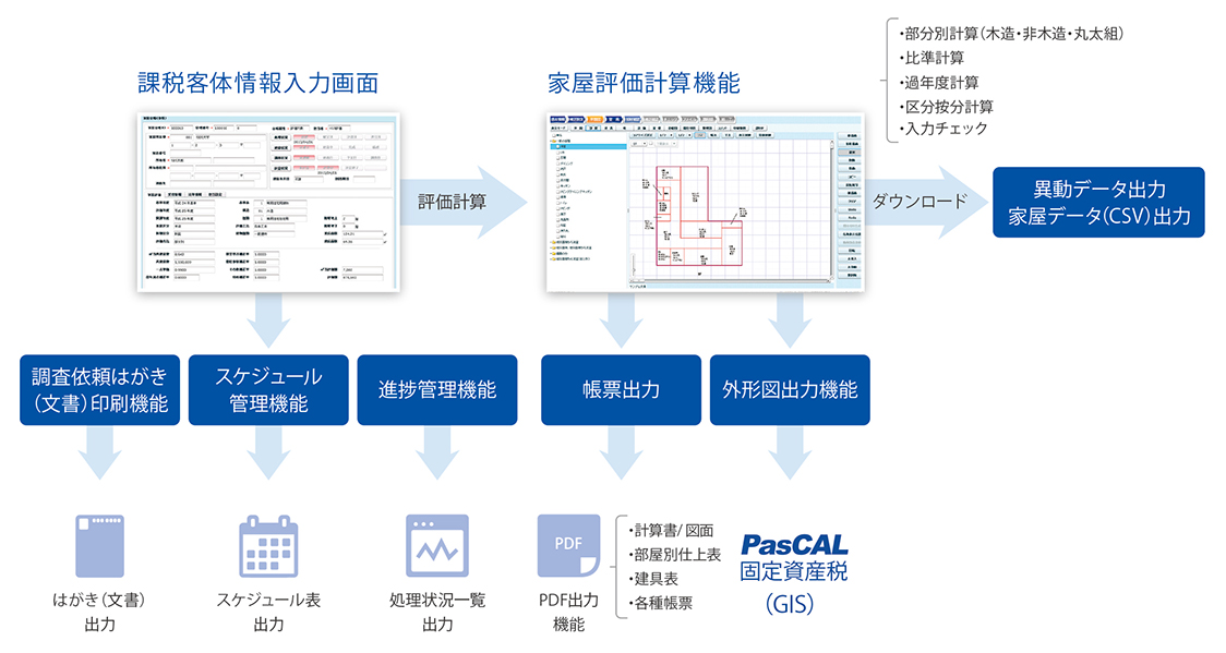 関連データの活用を可能にする汎用性を確保