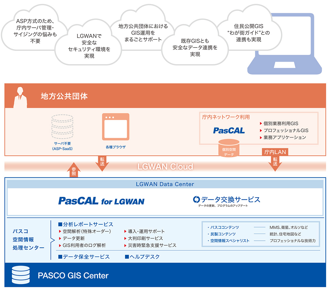 クラウドサービス「PasCAL for LGWAN」