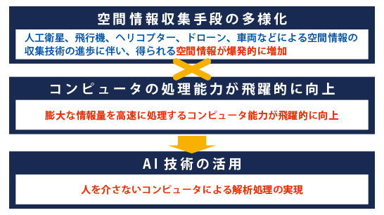 空間情報収集手段の多様化