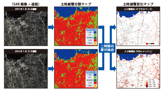 都市変化の解析イメージ