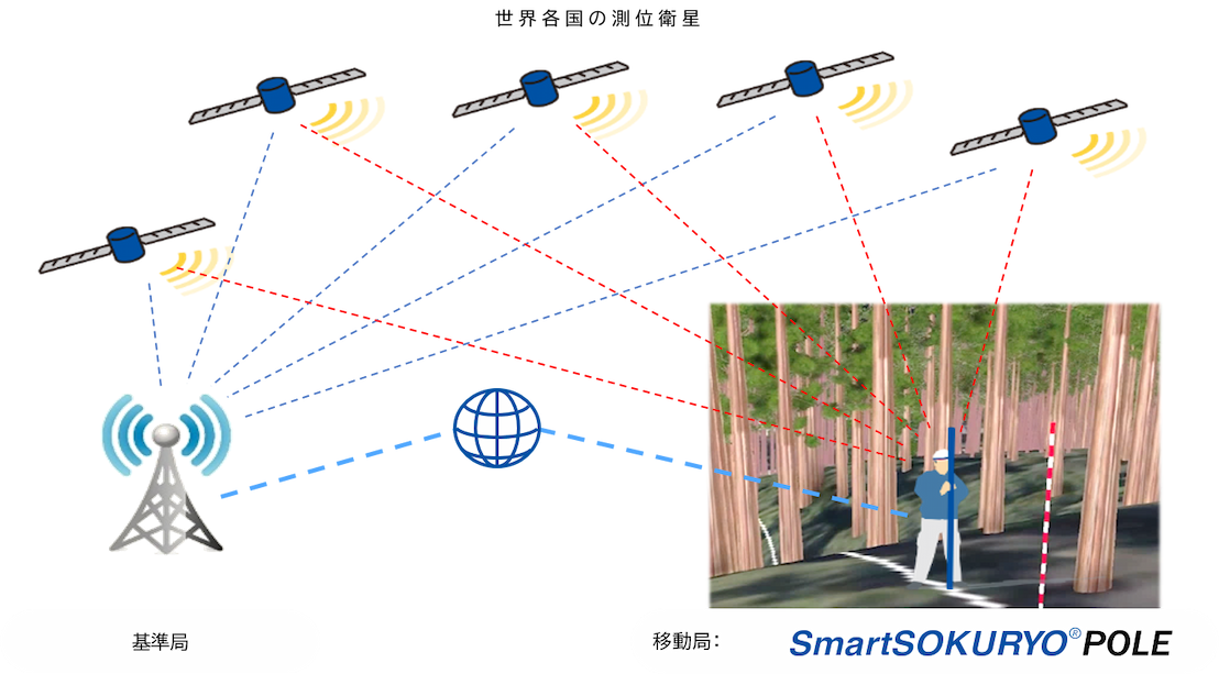 多くの衛星測位システムが利用可能