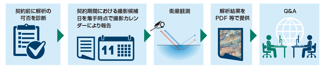 モニタリングの流れ