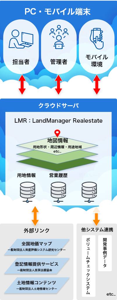 用地情報管理サービス「LMR：LandManager Realestate」