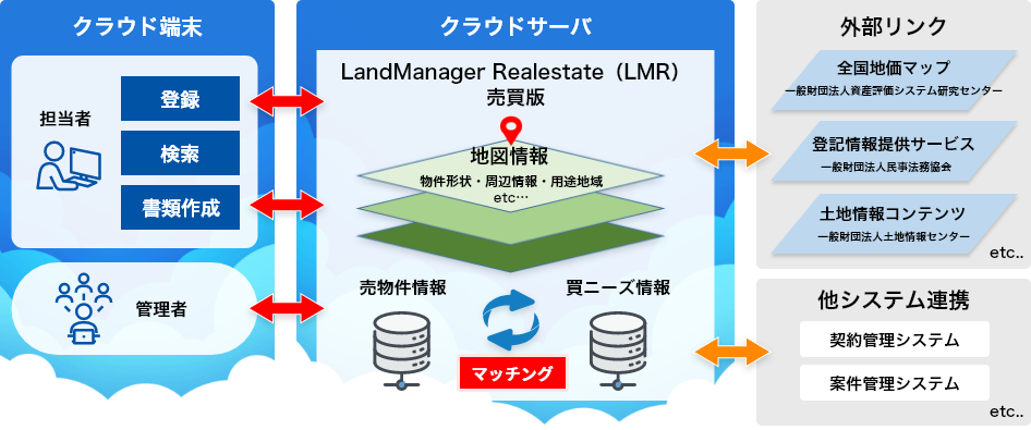 LMR（LandManager Realestate）売買版